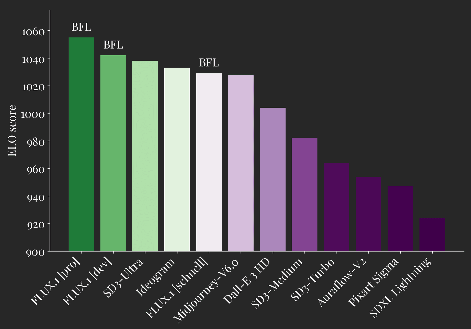 Graph of ELO score