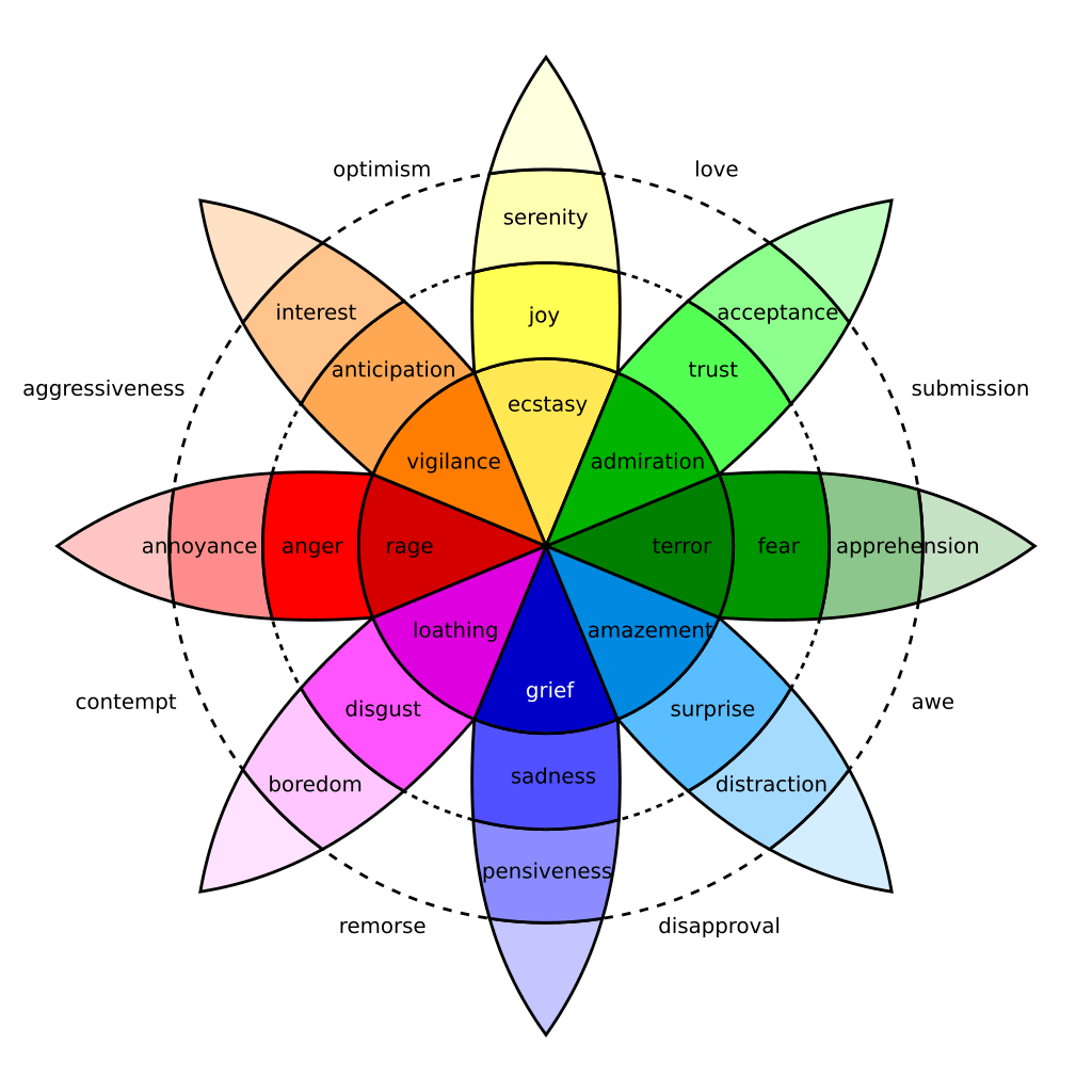 Plutchik-wheel