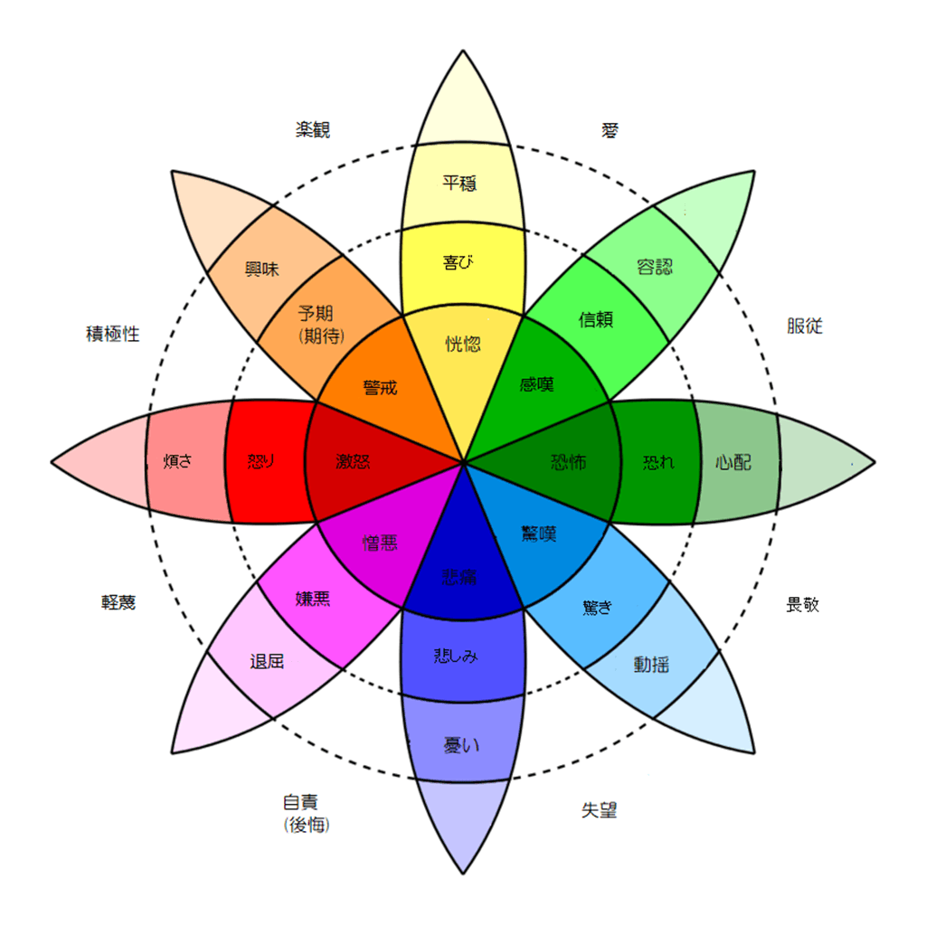 プルチックの感情の輪
