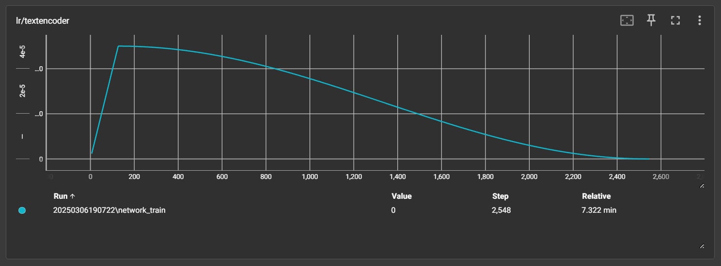 TenseBord graph of LR scheduler